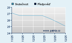Vývoj odhadované cílové ceny a skutečné ceny titulu