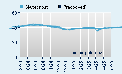 Vývoj odhadované cílové ceny a skutečné ceny titulu
