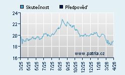 Vývoj odhadované cílové ceny a skutečné ceny titulu