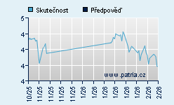 Vývoj odhadované cílové ceny a skutečné ceny titulu