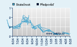 Vývoj odhadované cílové ceny a skutečné ceny titulu