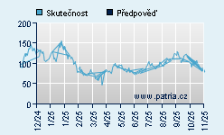 Vývoj odhadované cílové ceny a skutečné ceny titulu