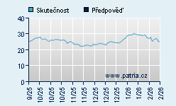 Vývoj odhadované cílové ceny a skutečné ceny titulu