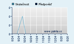Vývoj odhadované cílové ceny a skutečné ceny titulu