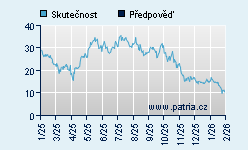 Vývoj odhadované cílové ceny a skutečné ceny titulu