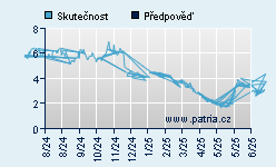 Vývoj odhadované cílové ceny a skutečné ceny titulu