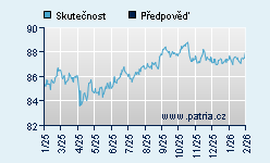 Vývoj odhadované cílové ceny a skutečné ceny titulu
