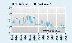 Vývoj odhadované cílové ceny a skutečné ceny titulu