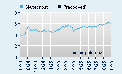 Vývoj odhadované cílové ceny a skutečné ceny titulu