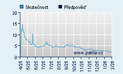 Vývoj odhadované cílové ceny a skutečné ceny titulu