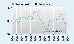 Vývoj odhadované cílové ceny a skutečné ceny titulu