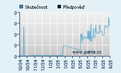 Vývoj odhadované cílové ceny a skutečné ceny titulu