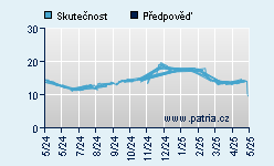 Vývoj odhadované cílové ceny a skutečné ceny titulu