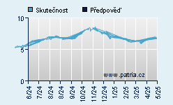 Vývoj odhadované cílové ceny a skutečné ceny titulu