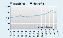 Vývoj odhadované cílové ceny a skutečné ceny titulu