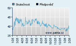 Vývoj odhadované cílové ceny a skutečné ceny titulu