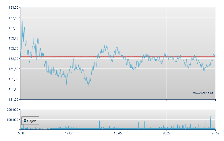 ISHARES NASDAQ BIOTECHNOLOGY - NASDAQ Cons