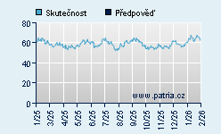 Vývoj odhadované cílové ceny a skutečné ceny titulu