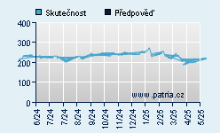 Vývoj odhadované cílové ceny a skutečné ceny titulu