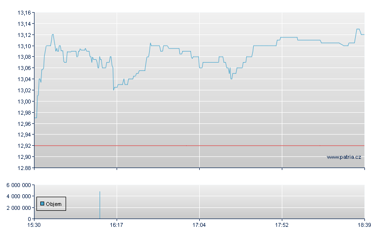 Inv DB Oil Fund - NY Consolidated