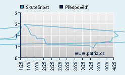 Vývoj odhadované cílové ceny a skutečné ceny titulu