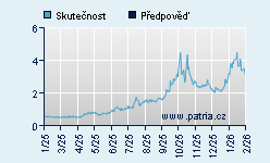 Vývoj odhadované cílové ceny a skutečné ceny titulu