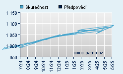 Vývoj odhadované cílové ceny a skutečné ceny titulu