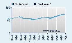 Vývoj odhadované cílové ceny a skutečné ceny titulu