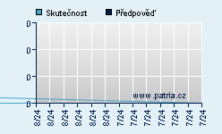 Vývoj odhadované cílové ceny a skutečné ceny titulu