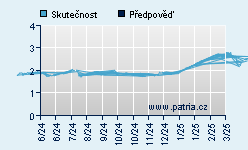 Vývoj odhadované cílové ceny a skutečné ceny titulu