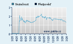 Vývoj odhadované cílové ceny a skutečné ceny titulu