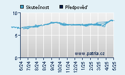 Vývoj odhadované cílové ceny a skutečné ceny titulu