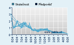 Vývoj odhadované cílové ceny a skutečné ceny titulu