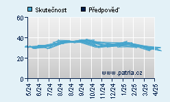 Vývoj odhadované cílové ceny a skutečné ceny titulu