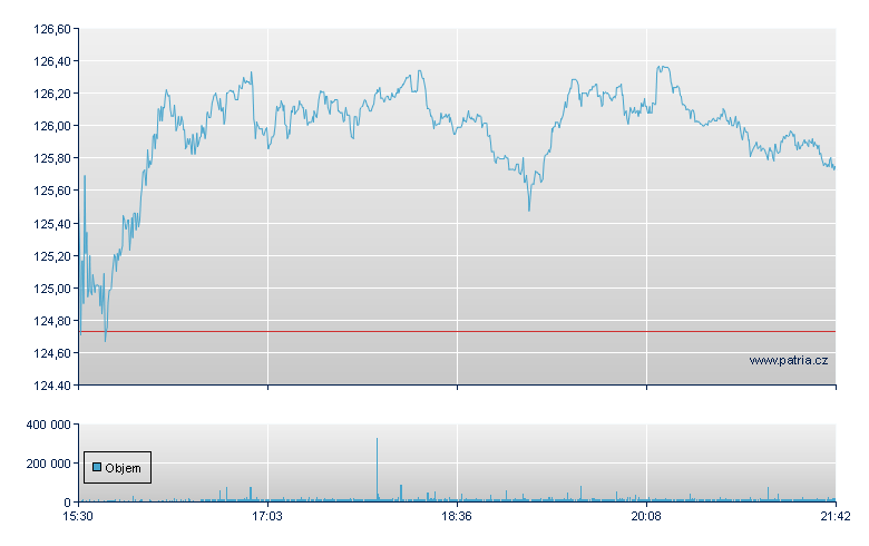Northern Trst - NASDAQ Cons