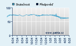 Vývoj odhadované cílové ceny a skutečné ceny titulu