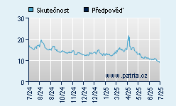 Vývoj odhadované cílové ceny a skutečné ceny titulu