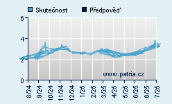 Vývoj odhadované cílové ceny a skutečné ceny titulu