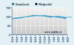 Vývoj odhadované cílové ceny a skutečné ceny titulu