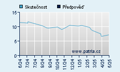 Vývoj odhadované cílové ceny a skutečné ceny titulu