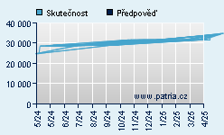 Vývoj odhadované cílové ceny a skutečné ceny titulu