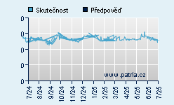 Vývoj odhadované cílové ceny a skutečné ceny titulu