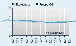 Vývoj odhadované cílové ceny a skutečné ceny titulu