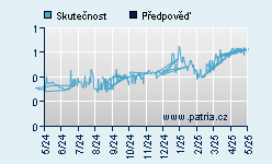 Vývoj odhadované cílové ceny a skutečné ceny titulu