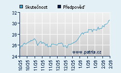 Vývoj odhadované cílové ceny a skutečné ceny titulu
