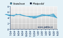 Vývoj odhadované cílové ceny a skutečné ceny titulu