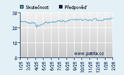 Vývoj odhadované cílové ceny a skutečné ceny titulu
