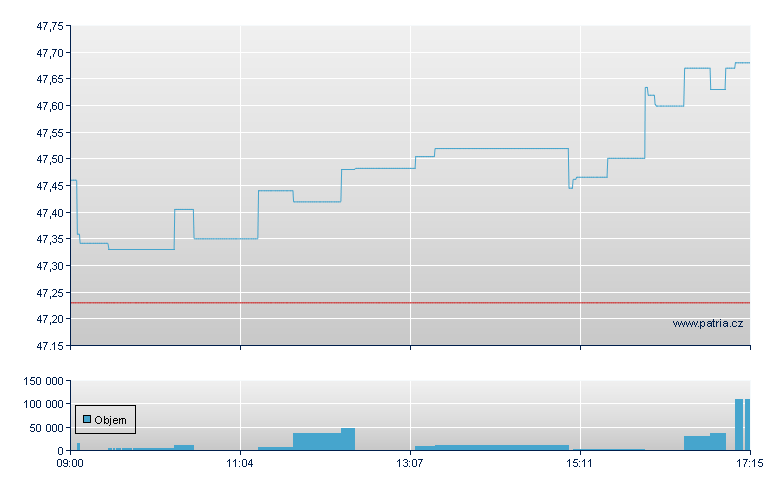 ISHARES EURO STOXX 50 UCITS - London
