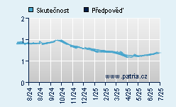 Vývoj odhadované cílové ceny a skutečné ceny titulu
