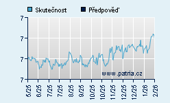 Vývoj odhadované cílové ceny a skutečné ceny titulu